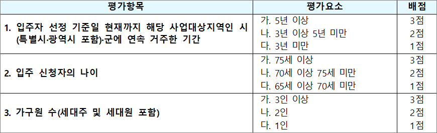 고령자 매입임대주택 배점항목표 고령자 매입임대주택 배점항목표