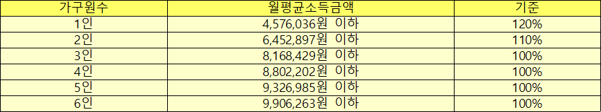 대학생 고령자 월평균소득금액 대학생 고령자 월평균소득금액
