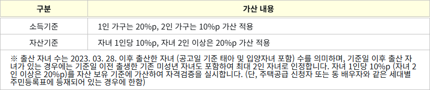 소득 자산 가산 내용 소득 자산 가산 내용