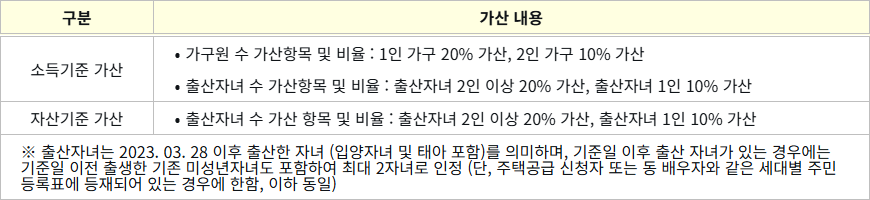소득 자산기준 가산내용 소득 자산기준 가산내용