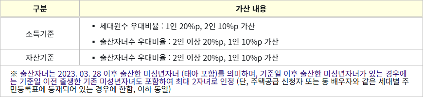 우선공급 주거약자용 주택공급 소득 자산 가산내용