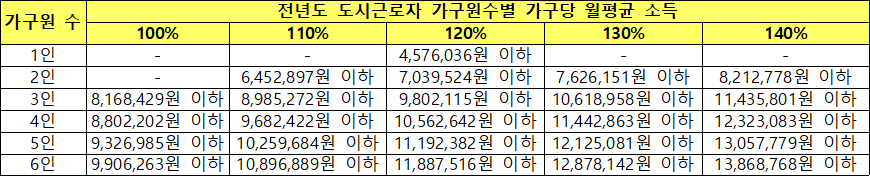 전년도 도시근로자 가구원수별 가구당 월평균소득 전년도 도시근로자 가구원수별 가구당 월평균소득
