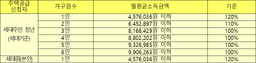 청년 월평균소득금액 청년 월평균소득금액