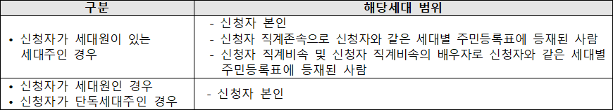 청년계층의 해당 세대의 범위 청년계층의 해당 세대의 범위