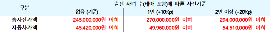 출산 자녀 수에 따른 자산기준 출산 자녀 수에 따른 자산기준