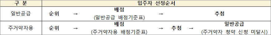 국민임대주택 입주자 선정순서
