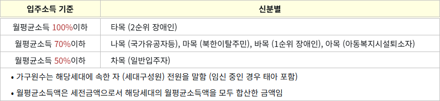 영구임대주택 신분별 입주소득 기준