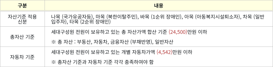영구임대주택 자산 보유기준